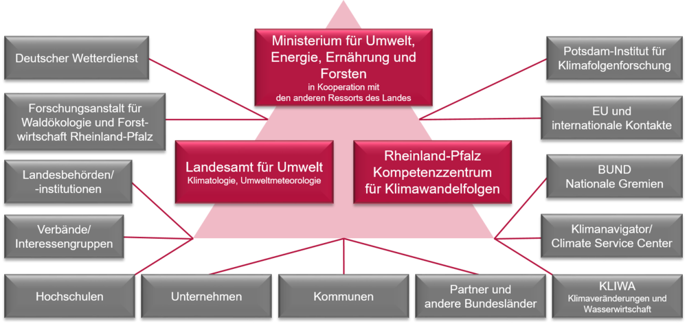 Die Graphik zeigt das Klimawandelnetzwerk Rheinland-Pfalz
